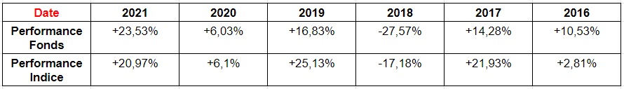 Performance LAZARD SMALL CAPS EURO