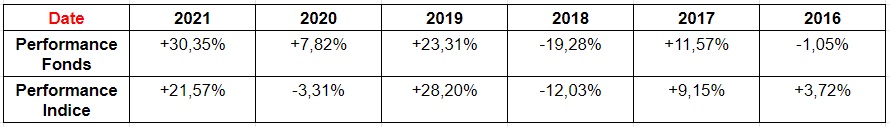 Performances LFR EURO DÉVELOPPEMENT DURABLE