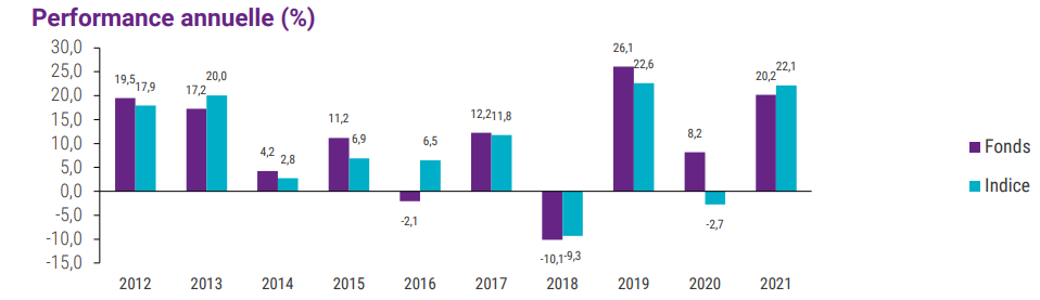 MIROVA INSERTION EMPLOIS DYNAMIQUE graphique