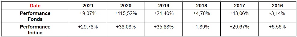 Performances MSIF US GROWTH