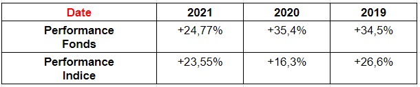 Performances NATIXIS THEMATICS META FUND