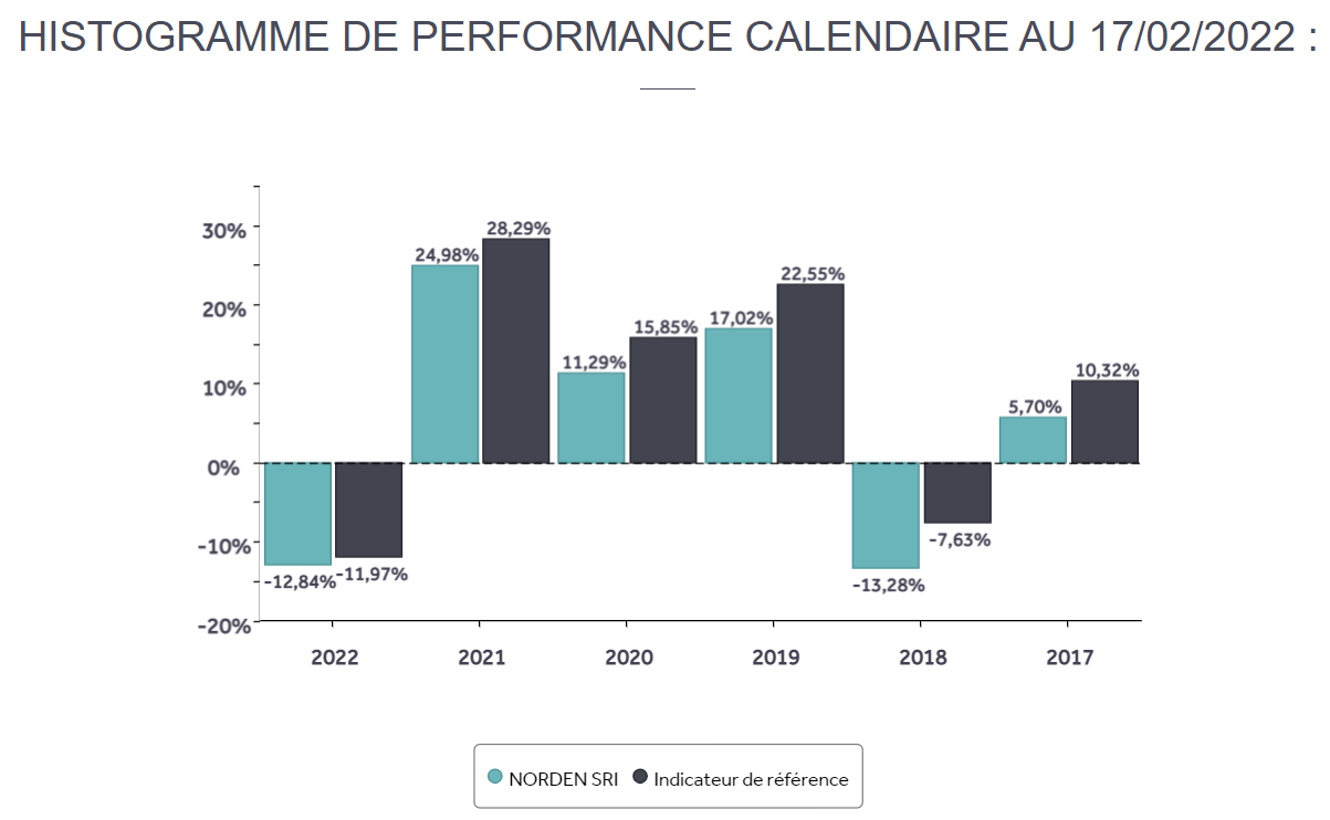 NORDEN SRI graphique