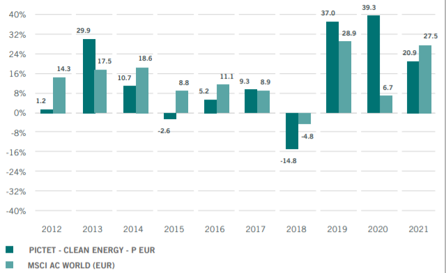 PICTET CLEAN ENERGY graphique